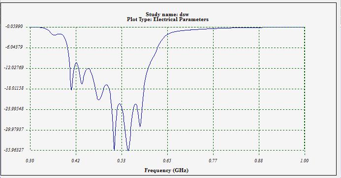 Variations of reflection coefficient at the antenna's port